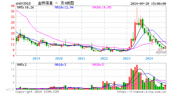 603918金桥信息月K