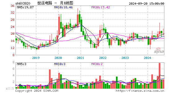 603920世运电路月K