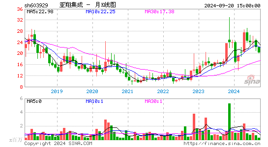 603929亚翔集成月K