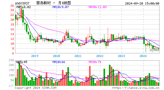 603937丽岛新材月K