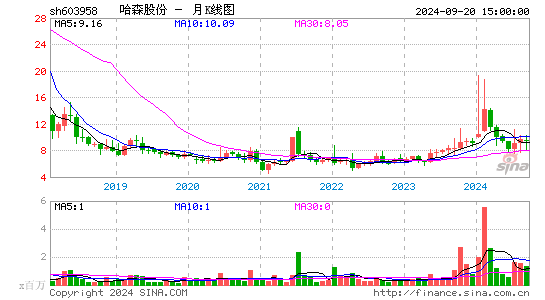 603958哈森股份月K