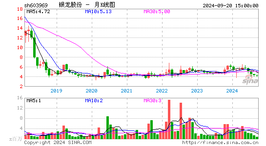 603969银龙股份月K