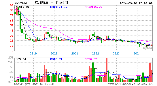 603978深圳新星月K