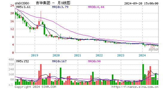 603980吉华集团月K