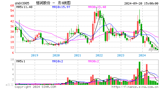 603985恒润股份月K