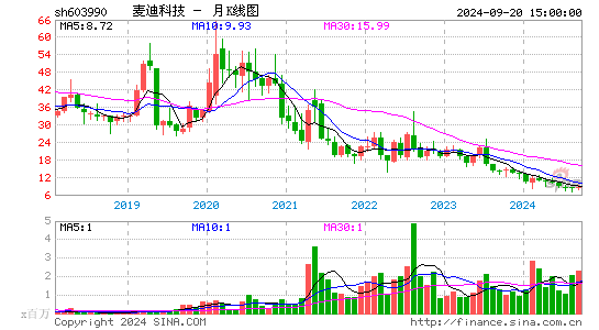 603990麦迪科技月K