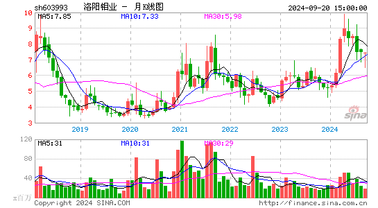 603993洛阳钼业月K