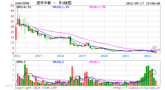 603996退市中新月K