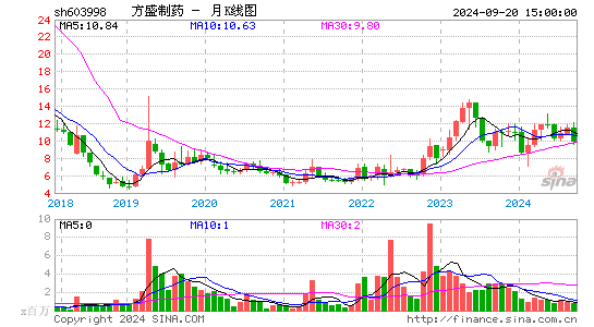 603998方盛制药月K