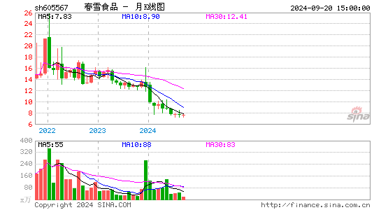 605567春雪食品月K