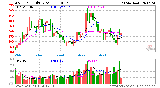 688111k线图行情走势,金山办公今天股票价格