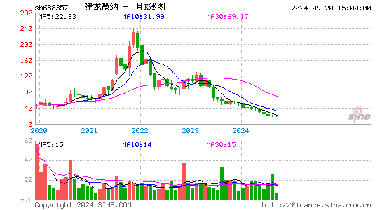 688357建龙微纳月K