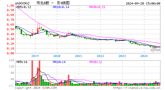 900902市北B股月K