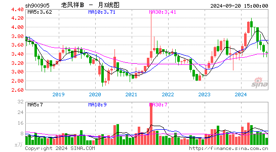 900905老凤祥B月K