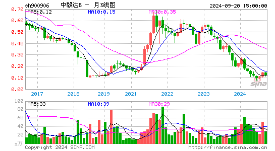 900906中毅达B月K
