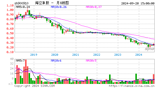 900910海立B股月K