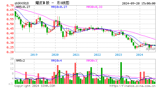 900918耀皮B股月K