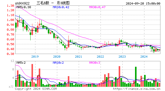 900922三毛B股月K