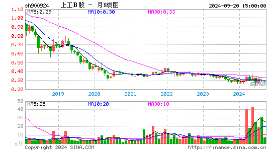 900924上工B股月K