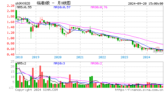 900928临港B股月K