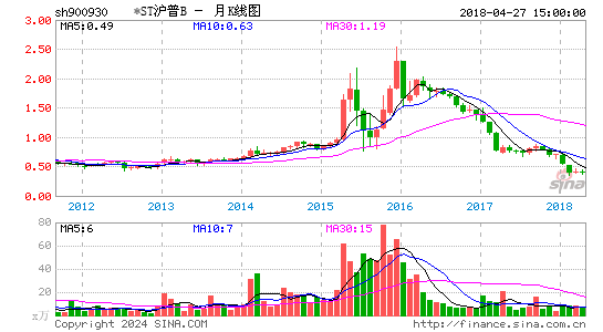 900930*ST沪普B月K