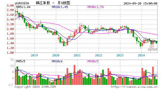 900934锦江B股月K