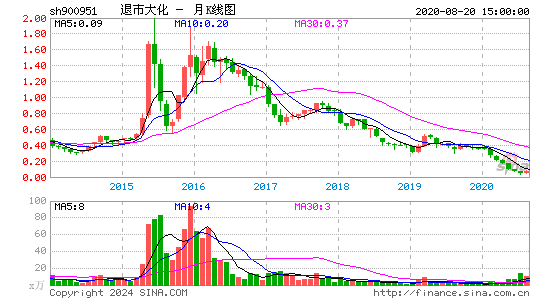 900951退市大化月K