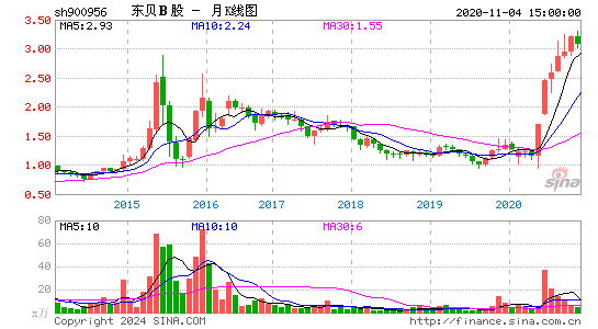 900956东贝B股月K