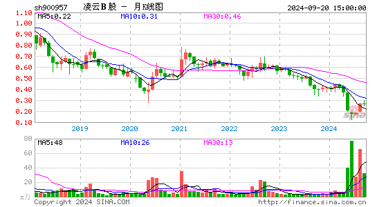 900957凌云B股月K