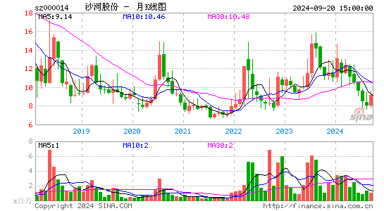 000014沙河股份月K