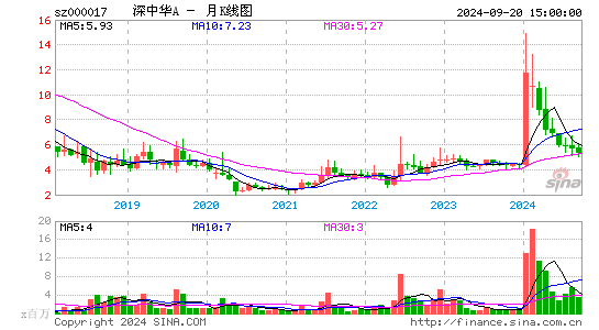 000017深中华A月K