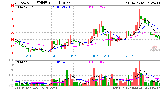 000022深赤湾A月K