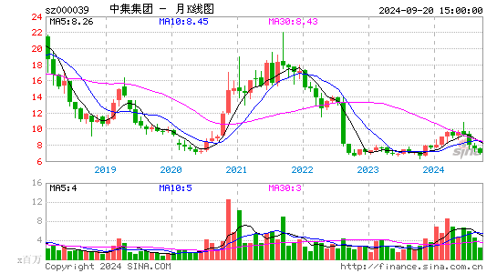 000039中集集团月K