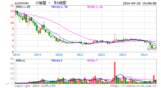 000040东旭蓝天月K