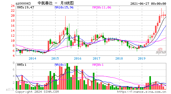 000043中航善达月K