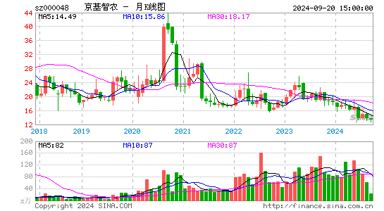 000048京基智农月K