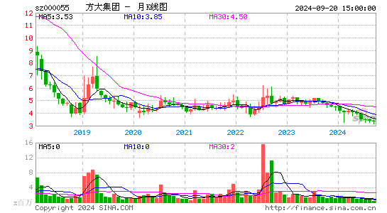 000055方大集团月K