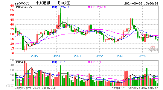 000063中兴通讯月K