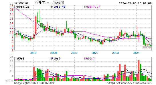 000070特发信息月K