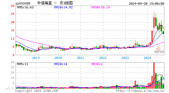 000099中信海直月K