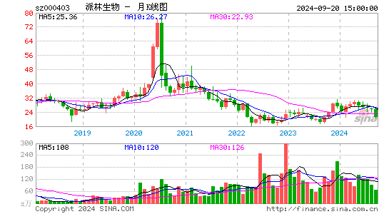 000403派林生物月K