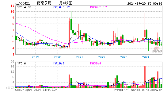 000421南京公用月K