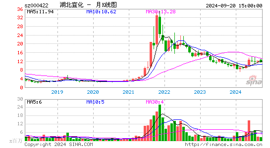 000422湖北宜化月K