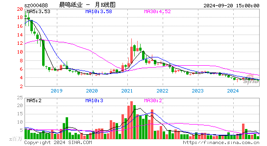 000488晨鸣纸业月K