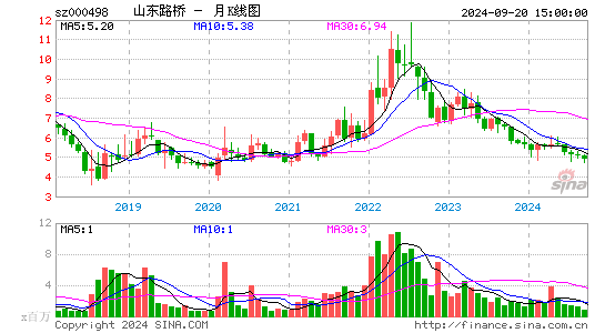 000498山东路桥月K