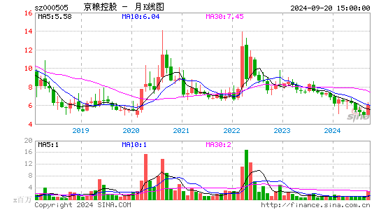 000505京粮控股月K