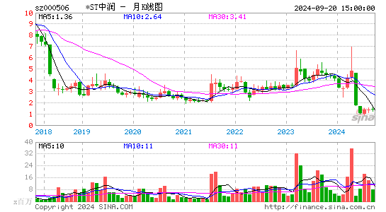 000506中润资源月K