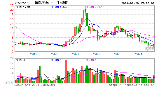 000516国际医学月K