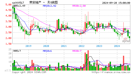 000517荣安地产月K