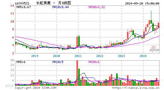 000521长虹美菱月K